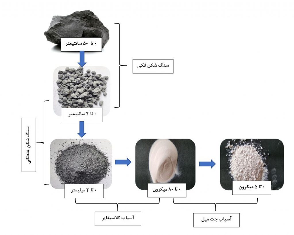 مراحل تبدیل سنگ معدن به یک پودر میکرونیزه